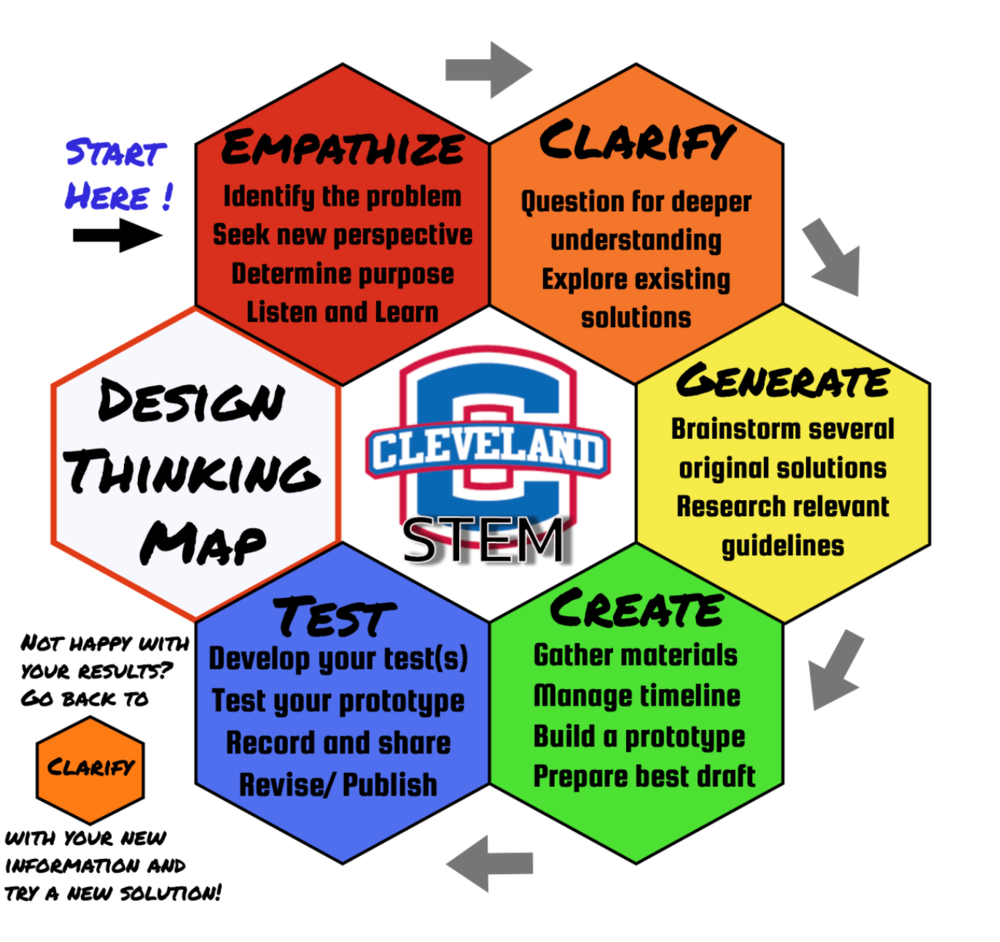 STEM Design Model Cleveland High